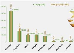 Biểu Đồ Xuất Khẩu Gạo Của Việt Nam