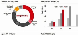 Lãi Suất Trái Phiếu Vingroup 2022