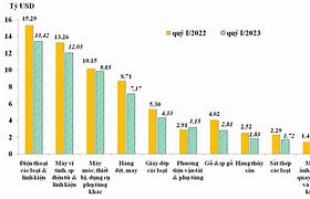 Xuất Nhập Khẩu Việt Nam - Mỹ 2023